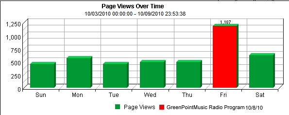 GreenPointMusic Radio Continues Growth in 2010